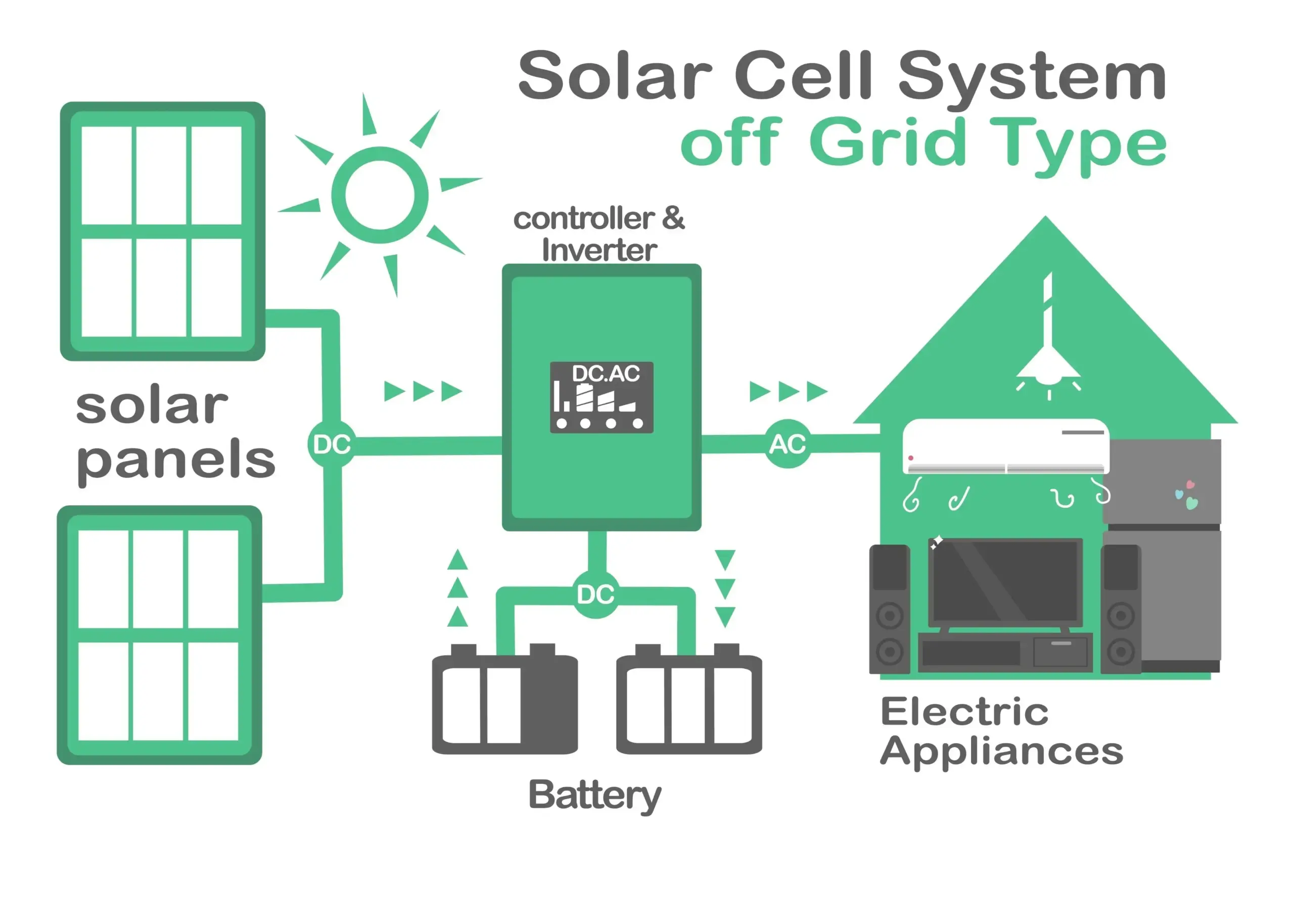 Off-grid (Độc lập)